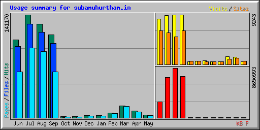 Usage summary for subamuhurtham.in